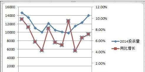 excel设置主次坐标轴的方法