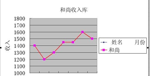 excel插入折线图的教程