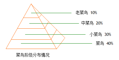 WPS文字如何绘制金字塔图示   三联