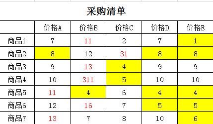 excel条件格式最大值或最小值显示红色