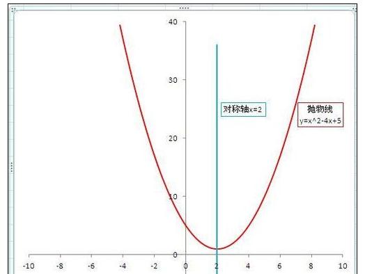 Excel中绘制函数图形的操作方法_Excel中怎么绘制函数图形