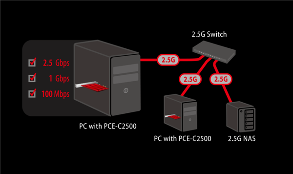 老台机开新花：华硕发布2.5千兆网卡 小得不可思议