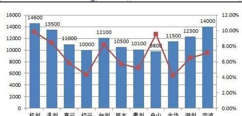 excel设置主次坐标轴的方法
