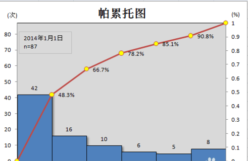 excel怎么制作帕累托图