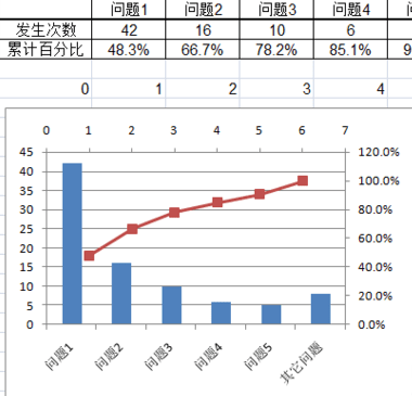 excel怎么制作帕累托图