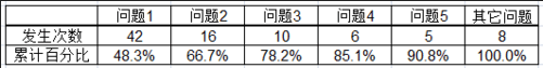 excel怎么制作帕累托图