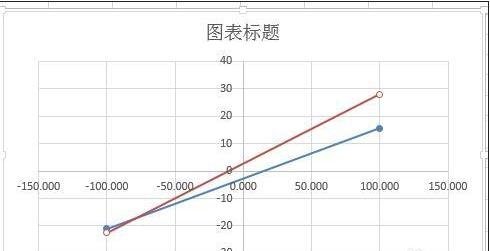 excel中的散点图画直线的教程