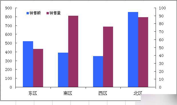 在Excel中如何制作左右柱形图？制作左右柱形图的方法