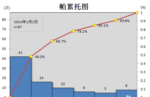 excel怎么制作柏拉图