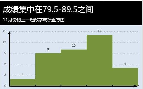 excel 2013直方图制作教程_excel 2013直方图要怎么制作