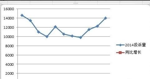 excel设置主次坐标轴的方法