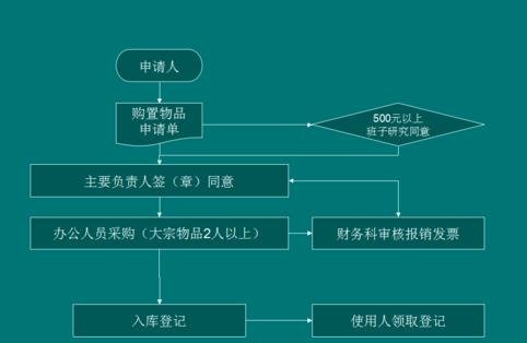 wps演示如何添加流程图