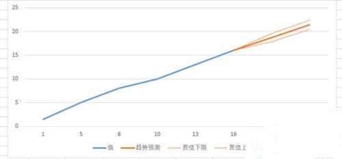 在excel中如何使用预测工作表？使用预测工作表的操作步骤