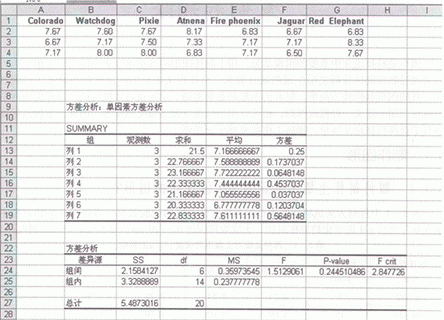 excel 方差分析的教程_excel 方差分析怎么操作