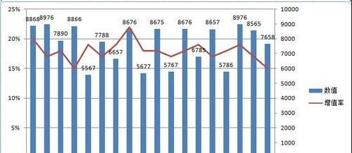 excel中添加双纵向坐标的教程