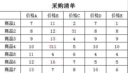 excel条件格式最大值或最小值显示红色