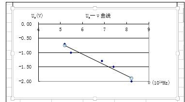 Excel表格曲线函数公式怎么设置为显示